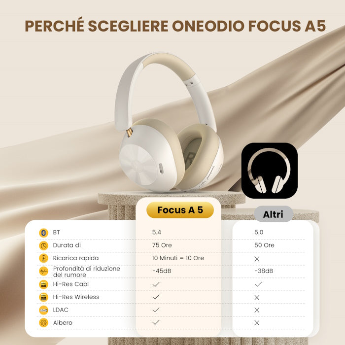 Cuffie Bluetooth Wireless Bianco OneOdio Focus A5 Dual Hi-Res CE con ANC ONEOA5530W